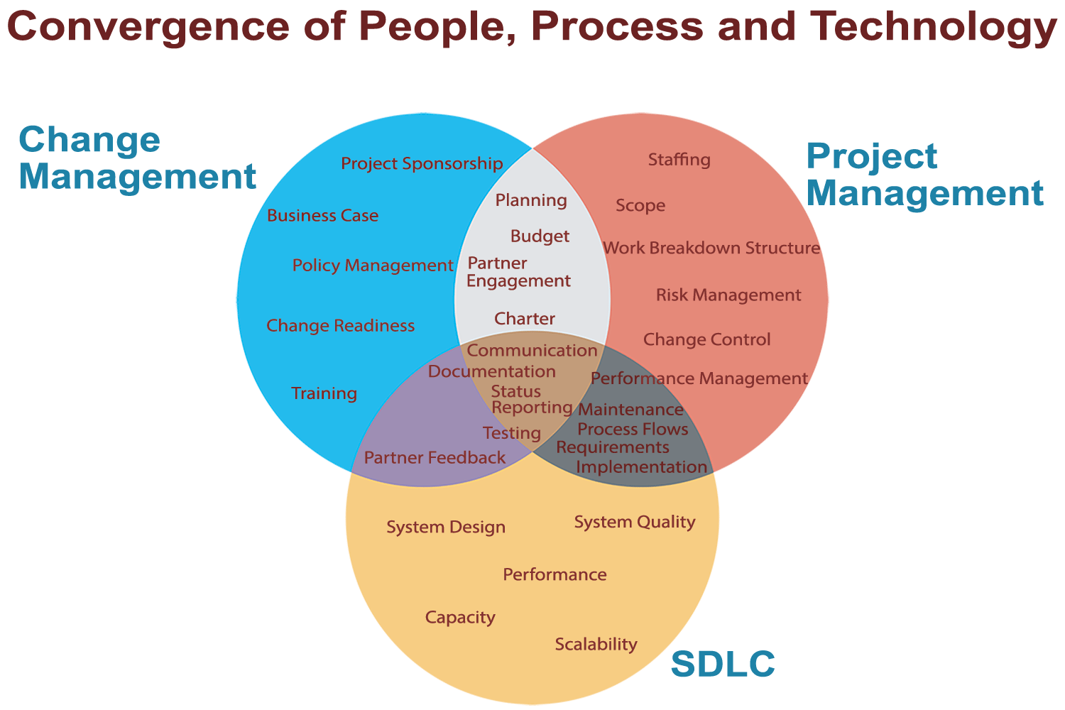 SDLC: It’s Not Just About Technology