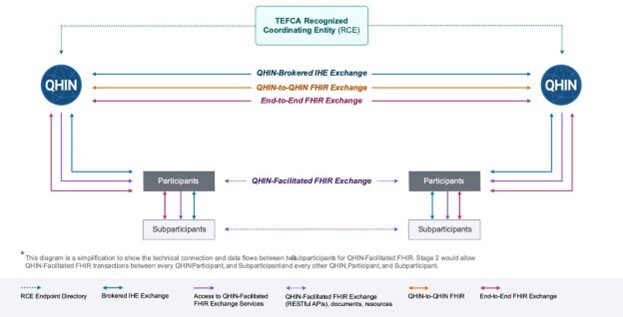 Sequoia Releases 2.0 Version of FHIR Roadmap