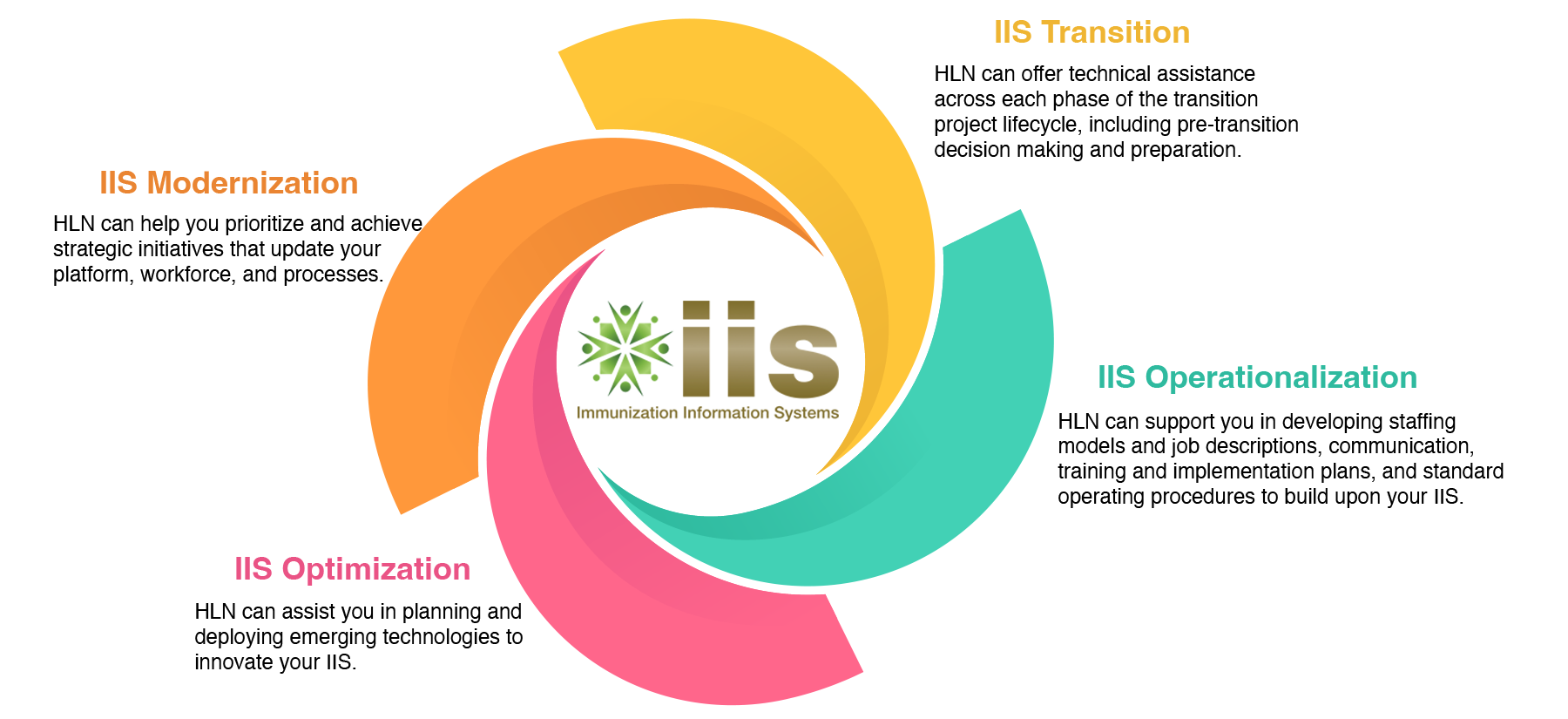 IIS Service Support