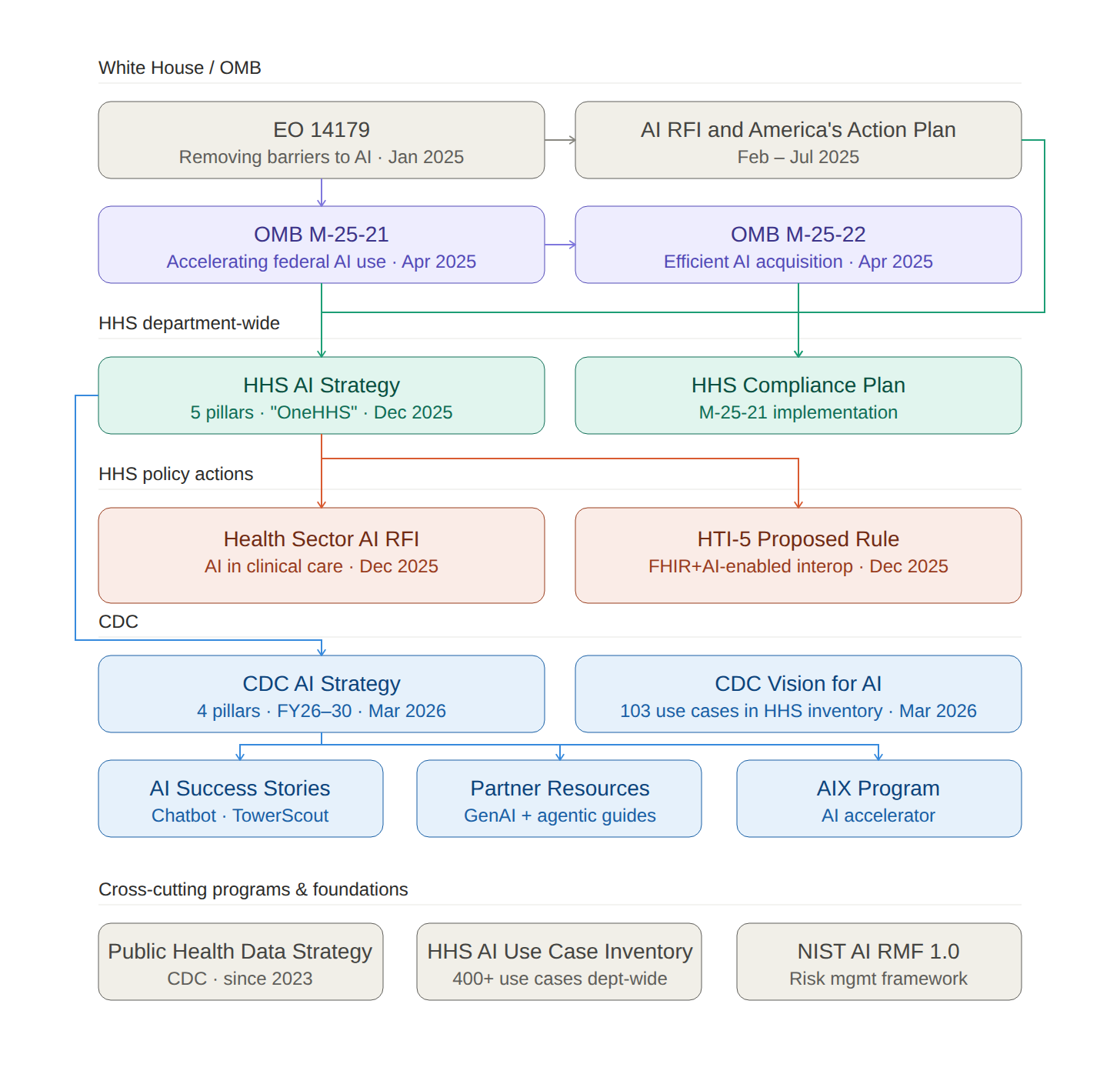 federal ai policy landscape final